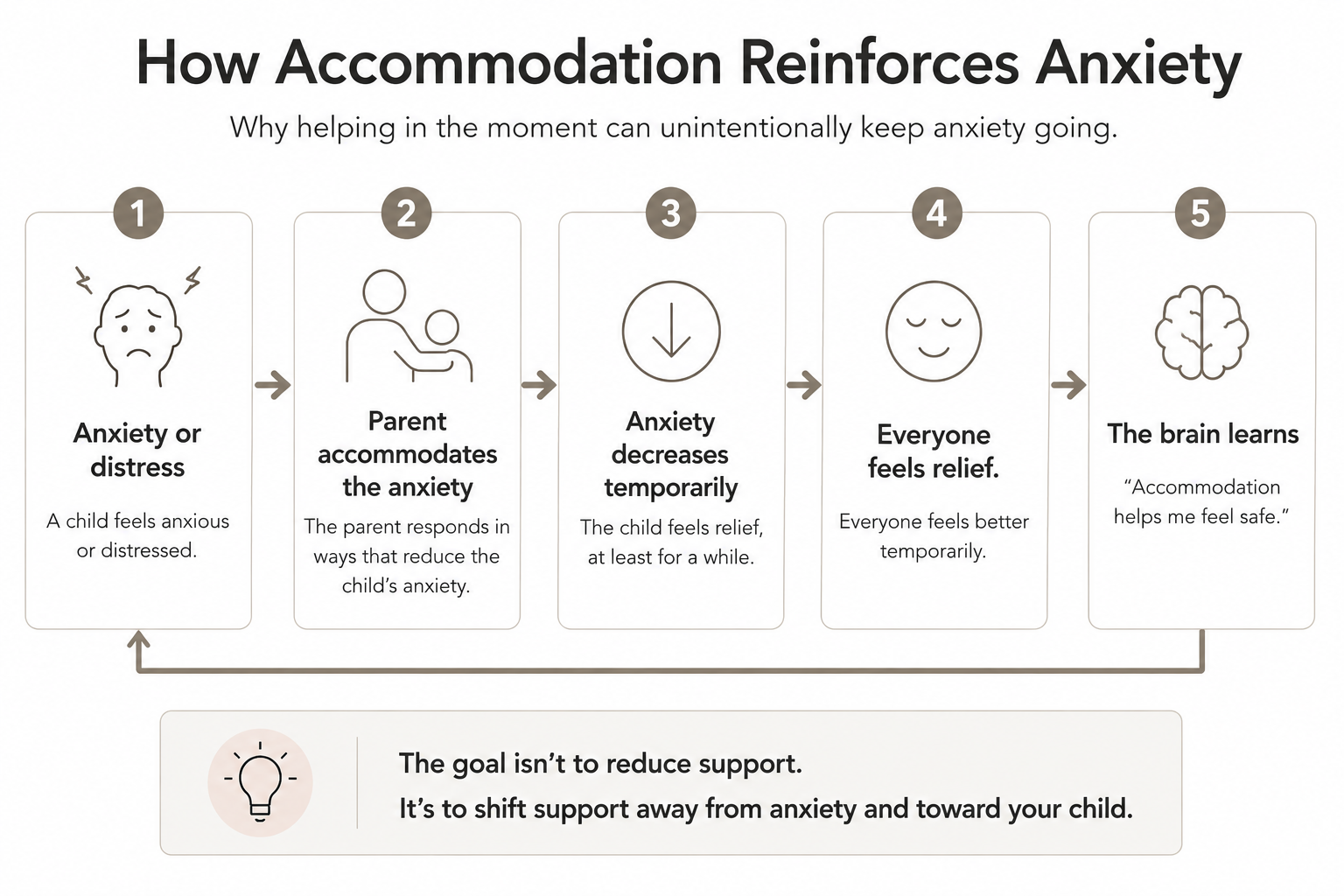 Family accommodation cycle showing how accommodation reduces anxiety temporarily but reinforces anxiety over time.