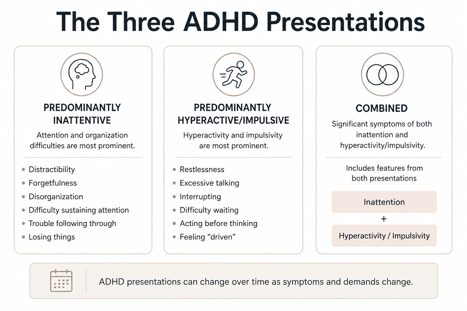 Diagram comparing the three ADHD presentations: predominantly inattentive, predominantly hyperactive/impulsive, and combined presentation.