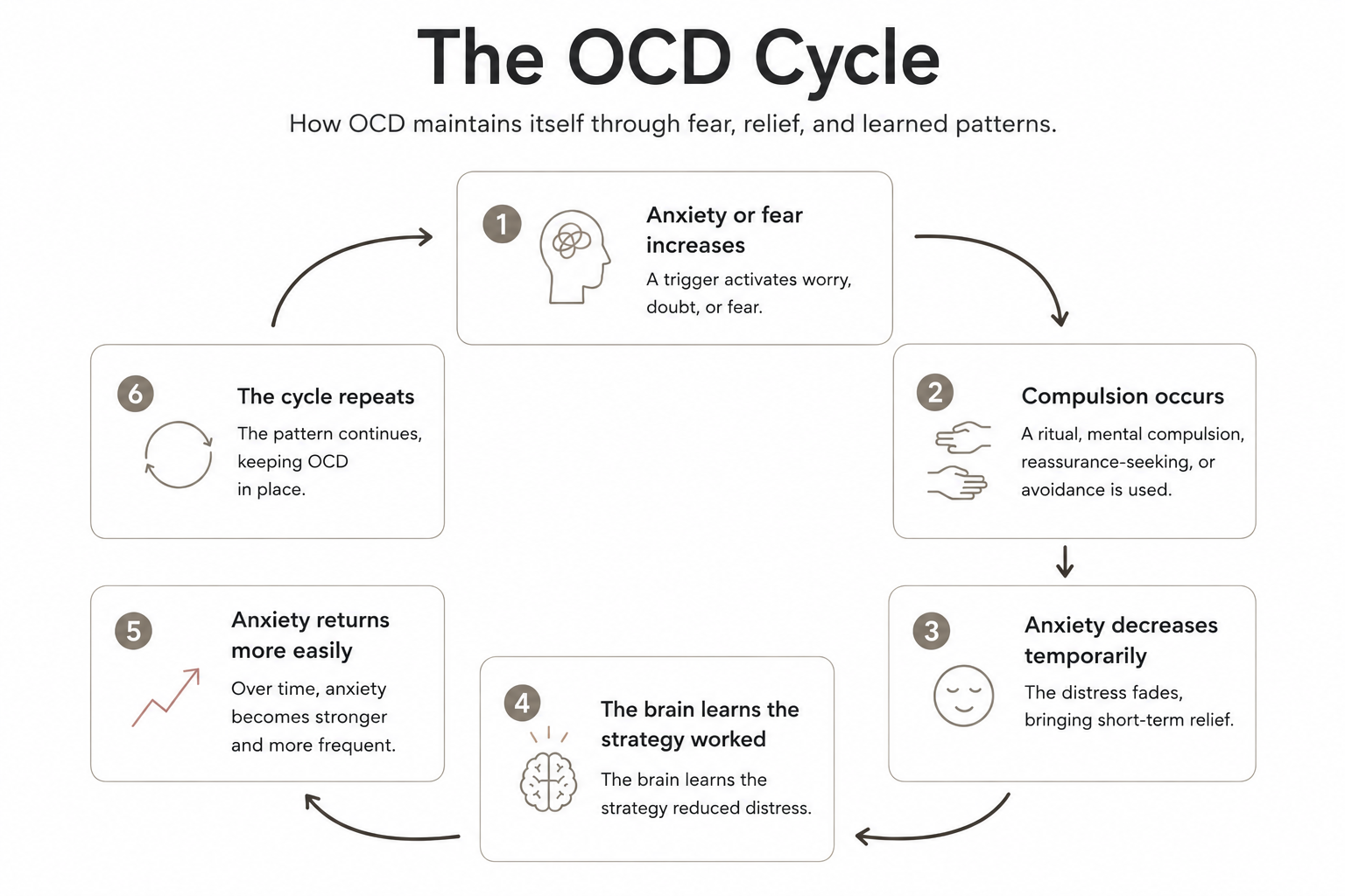 Diagram illustrating the OCD cycle, showing how compulsions provide temporary relief but reinforce anxiety over time.