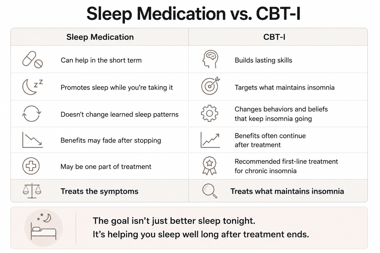 Comparison of sleep medication and CBT-I showing that CBT-I targets the patterns that maintain chronic insomnia and often provides longer-lasting improvement.