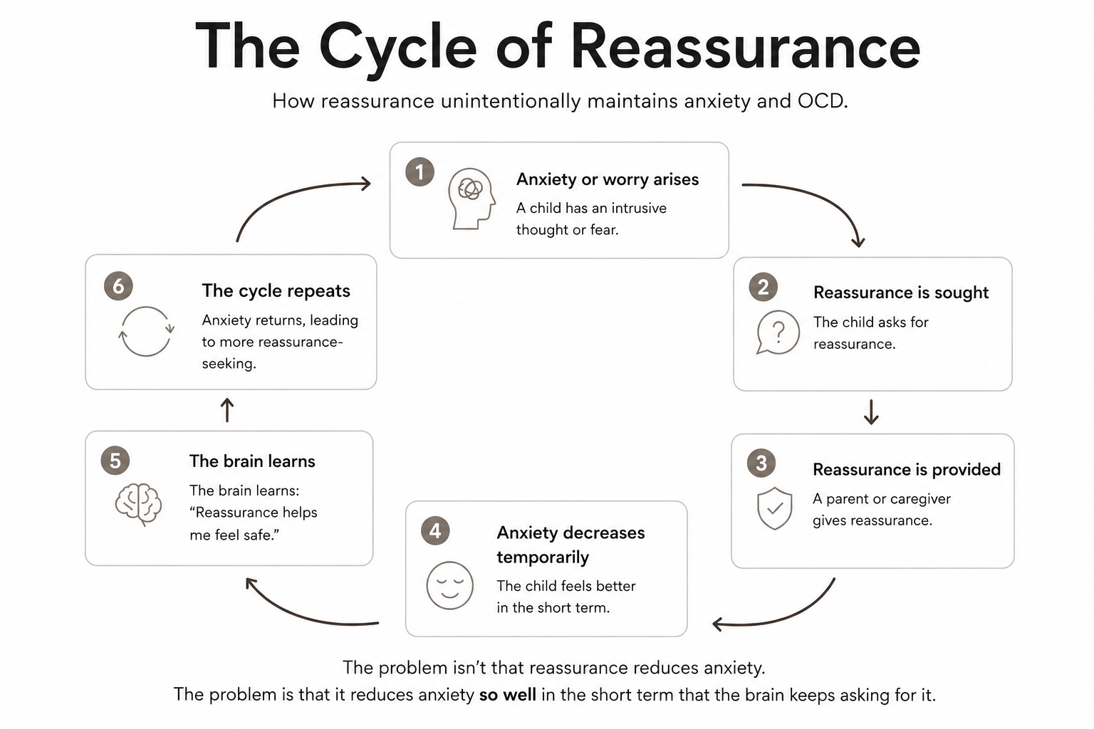 The reassurance cycle showing how seeking reassurance briefly reduces anxiety but reinforces anxiety and OCD over time.