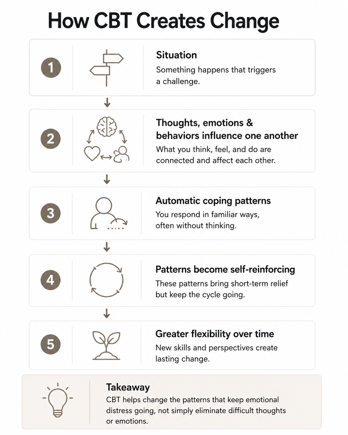Diagram showing how CBT changes patterns that maintain emotional distress through new ways of thinking and responding.