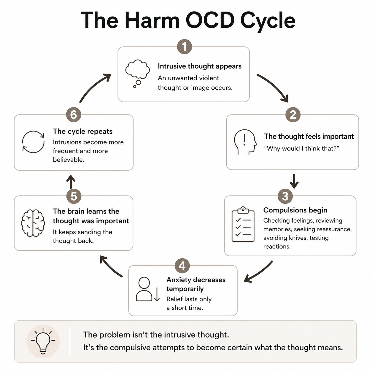 Diagram illustrating the Harm OCD cycle, showing how intrusive thoughts become more distressing through compulsive checking, reassurance-seeking, avoidance, and attempts to determine what the thoughts mean.