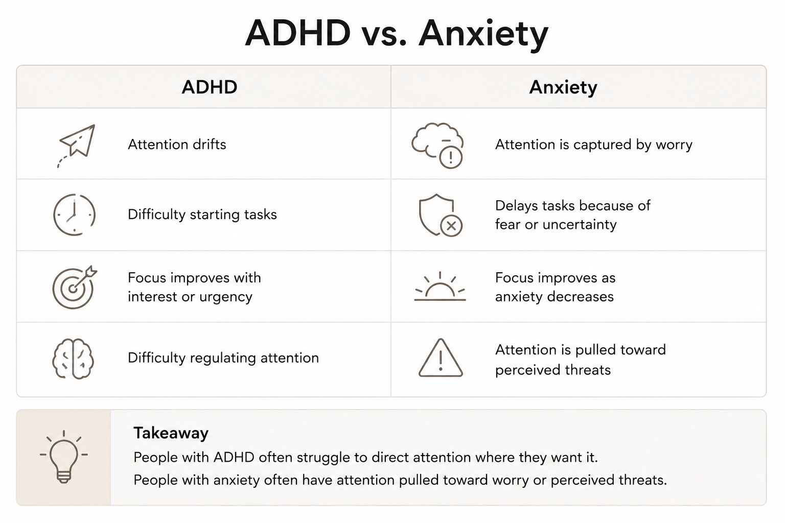 Comparison chart of ADHD versus anxiety, showing how attention problems arise from executive functioning differences in ADHD and worry in anxiety.