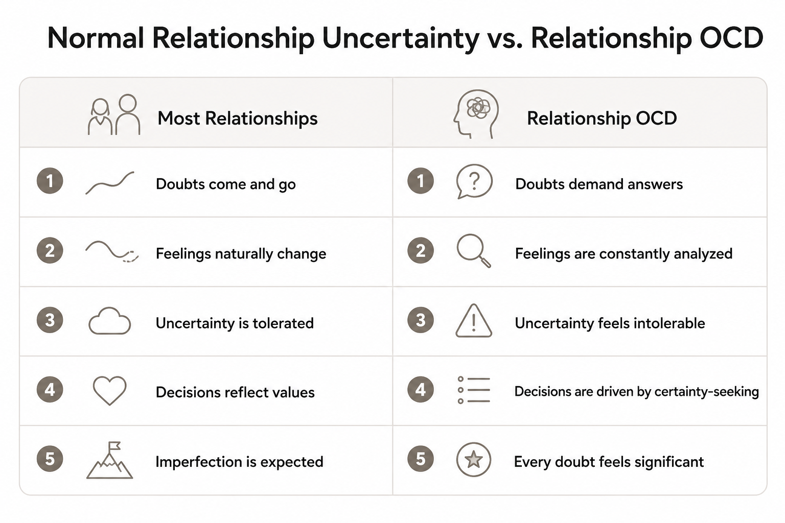 Comparison chart showing the differences between normal relationship uncertainty and Relationship OCD, including how Relationship OCD leads to compulsive analysis, certainty-seeking, and difficulty tolerating uncertainty.