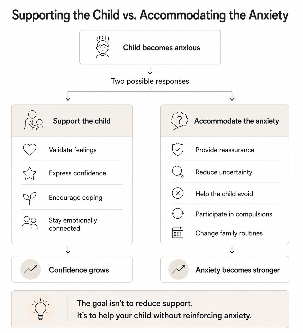Supporting the child versus accommodating anxiety in SPACE treatment.