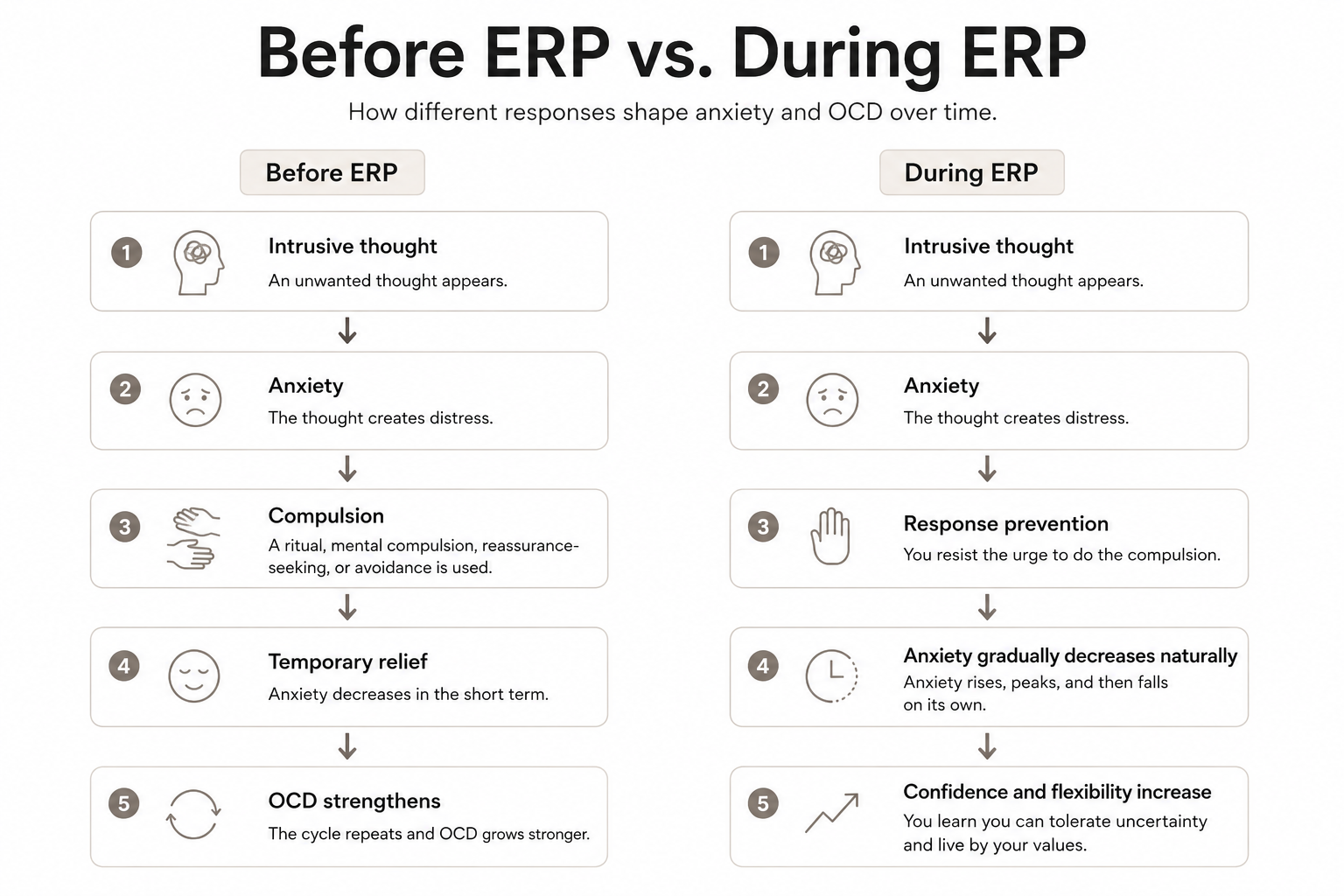 Comparison diagram showing how OCD cycles are maintained before ERP and how Exposure and Response Prevention changes the cycle by replacing compulsions with response prevention, allowing anxiety to decrease naturally and confidence to grow.