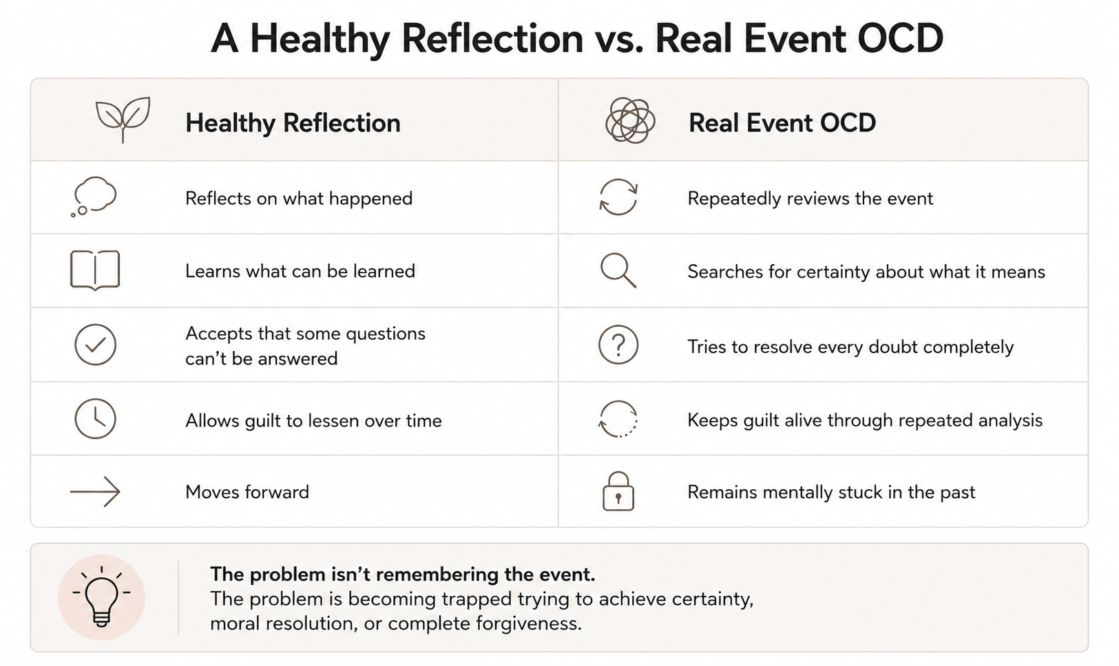 Comparison chart showing the differences between healthy reflection after a past event and Real Event OCD, including repeated reviewing, certainty-seeking, and becoming mentally stuck in the past.
