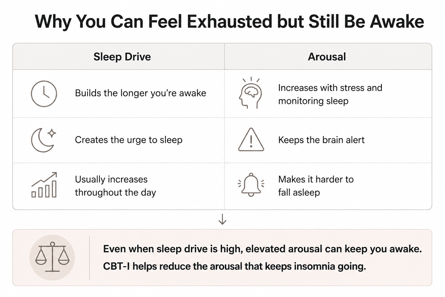 Comparison showing how sleep drive increases the urge to sleep while heightened arousal keeps the brain alert, explaining why people with chronic insomnia can feel exhausted but remain awake.