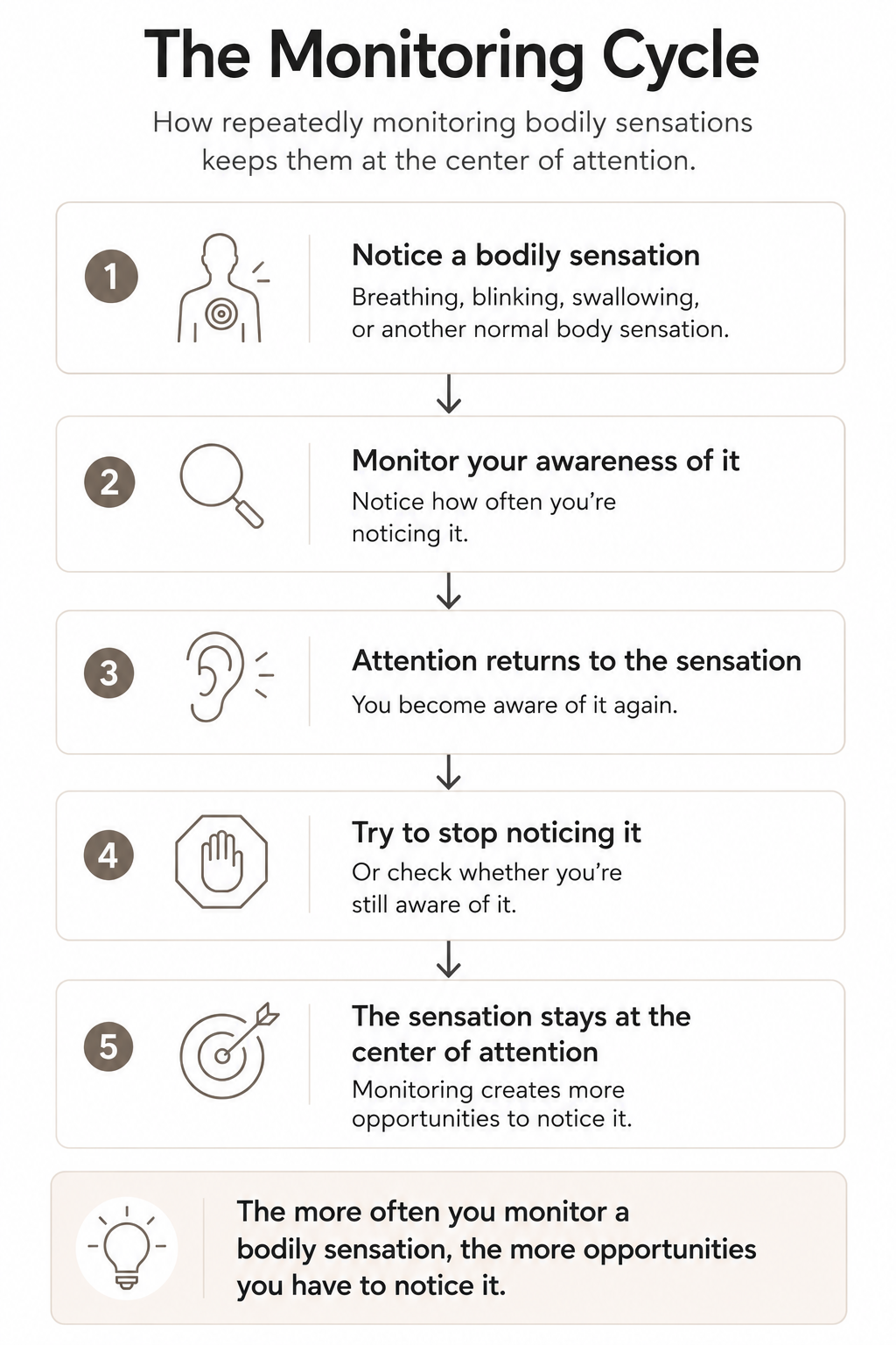 Diagram showing how repeatedly monitoring normal bodily sensations, such as breathing, blinking, or swallowing, keeps them at the center of attention in sensorimotor OCD.