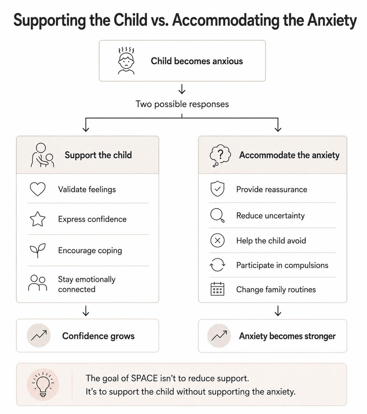 Supporting the child versus accommodating anxiety in SPACE treatment.
