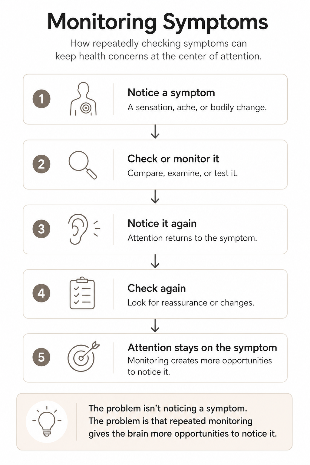 Diagram showing how repeatedly monitoring the body keeps health anxiety and Health OCD going.