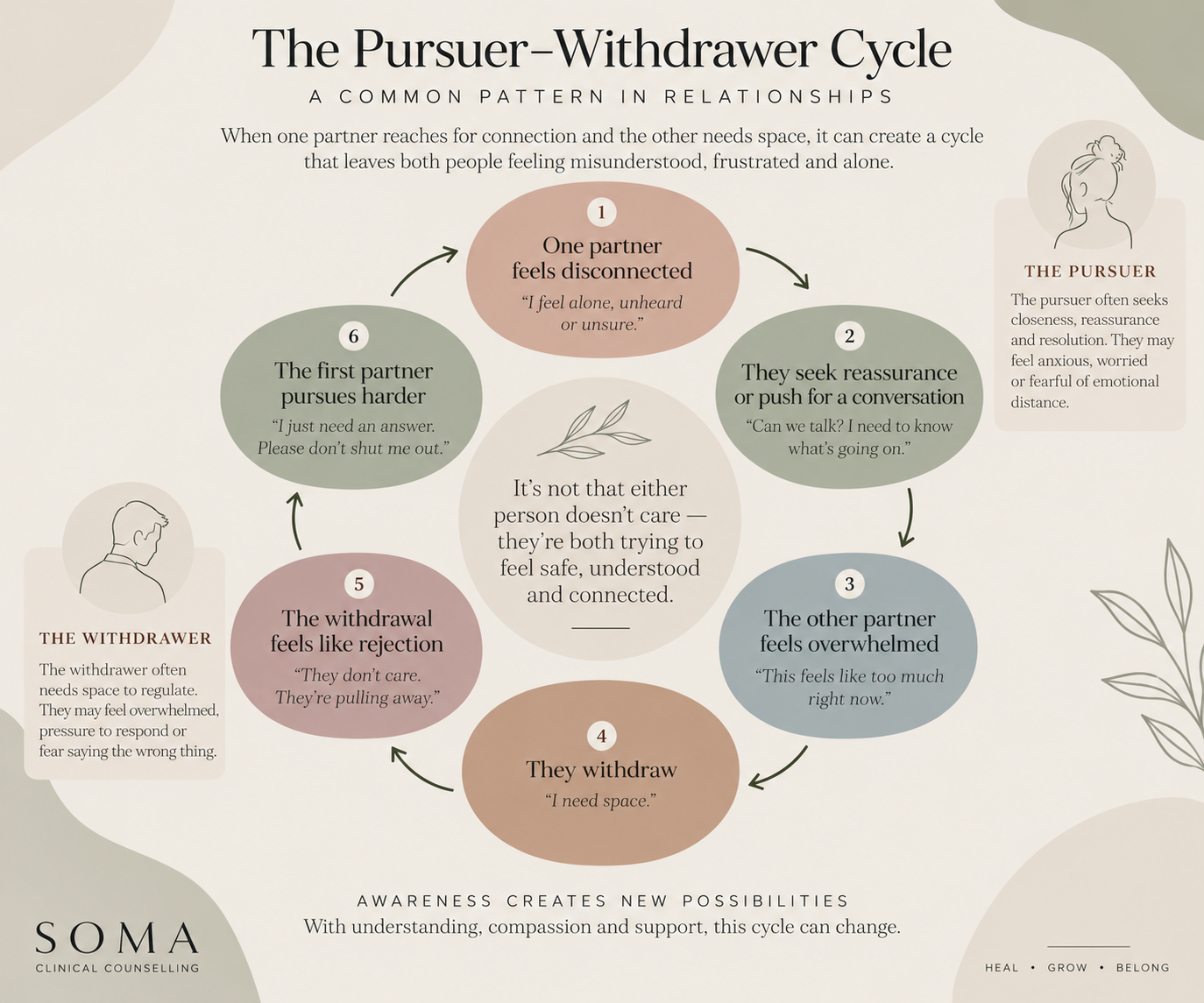 Pursuer withdrawer attachment cycle in relationships