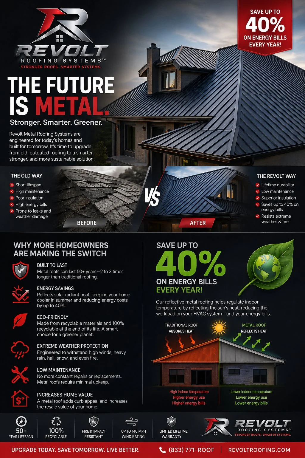 A promotional infographic for Revolt Roofing Systems showing a modern house with metal roofing, highlighting benefits over traditional roofing, including durability, energy savings, eco-friendliness, and weather resistance. It emphasizes savings of up to 40% on energy bills and features comparison between old and new roofing systems.