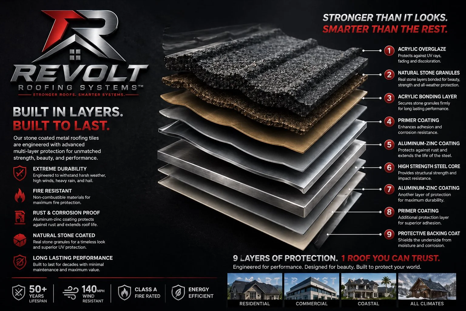 Diagram showing nine layered roofing tiles with descriptions of materials used, including acrylic overglaze, natural stone granules, acrylic bonding layer, primer coating, aluminum-zinc coating, high strength steel core, additional aluminum-zinc coating, primer coating, and protective backing coat. The text emphasizes durability, fire resistance, rust-proof qualities, and long-lasting performance.