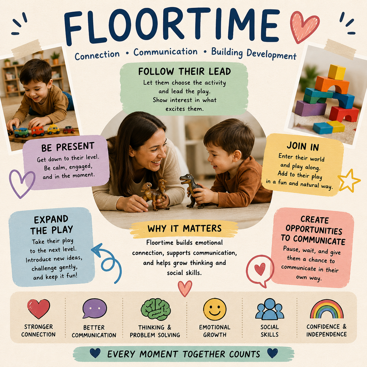 An infographic about Floortime with steps for child development, featuring a photo of a woman and a young boy playing with toy dinosaurs, and smaller photos of children's toys. The infographic emphasizes connection, communication, and building development.