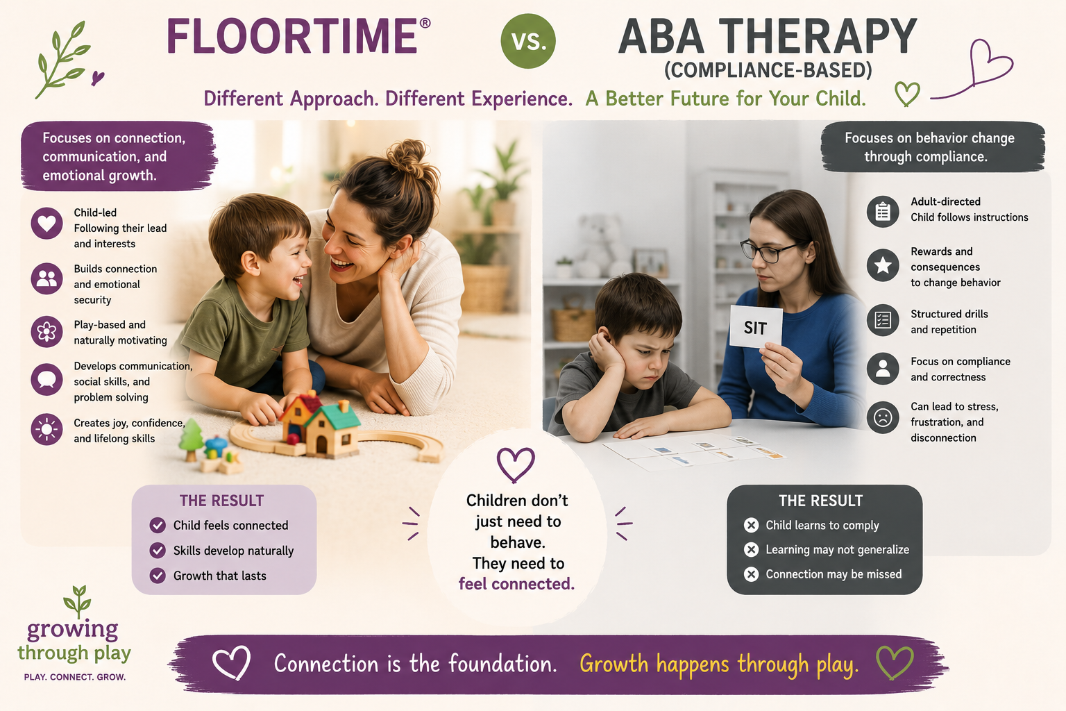 A comparison chart between Floortime therapy and ABA therapy. The left side shows a mother and child playing happily with toys, emphasizing connection, communication, and emotional growth. The right side depicts a psychologist and a child in a structured setting, focusing on behavior change through compliance. The infographic highlights that children need to feel connected for healthy development, regardless of the approach.
