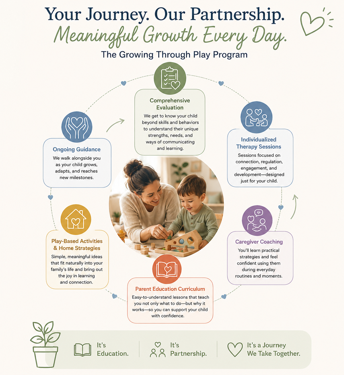 Diagram titled 'Your Journey. Our Partnership. Meaningful Growth Every Day' with a central photo of a woman and a young boy playing with toys. Surrounding the photo are sections describing a child development program: Comprehensive Evaluation, Individualized Therapy Sessions, Caregiver Coaching, Parent Education Curriculum, Play-Based Activities & Home Strategies, and Ongoing Guidance. Each section includes brief descriptions. The bottom has icons with text: a plant labeled 'It's Education', a book labeled 'It's Partnership', and a heart labeled 'It's a Journey We Take Together'.