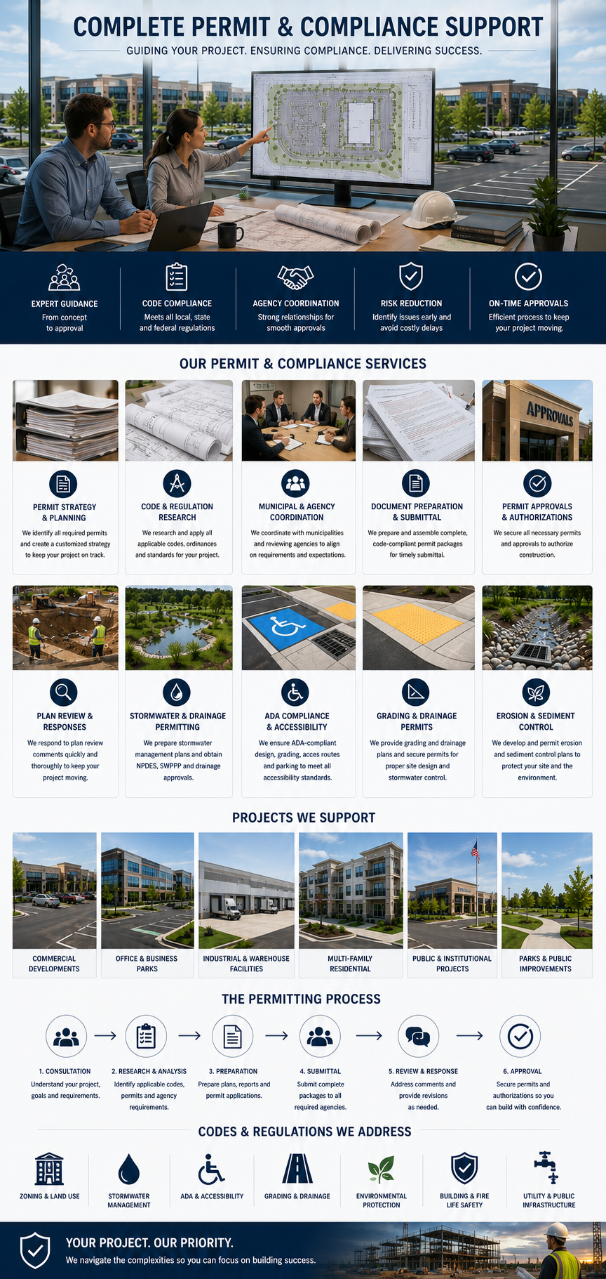 An infographic for a permit and compliance support company featuring a workspace with two professionals reviewing site plans on a large screen, with a parking lot and office buildings in the background. The infographic outlines services like permit strategies, code research, agency coordination, document preparation, and approvals, along with projects supported and steps in the permitting process.