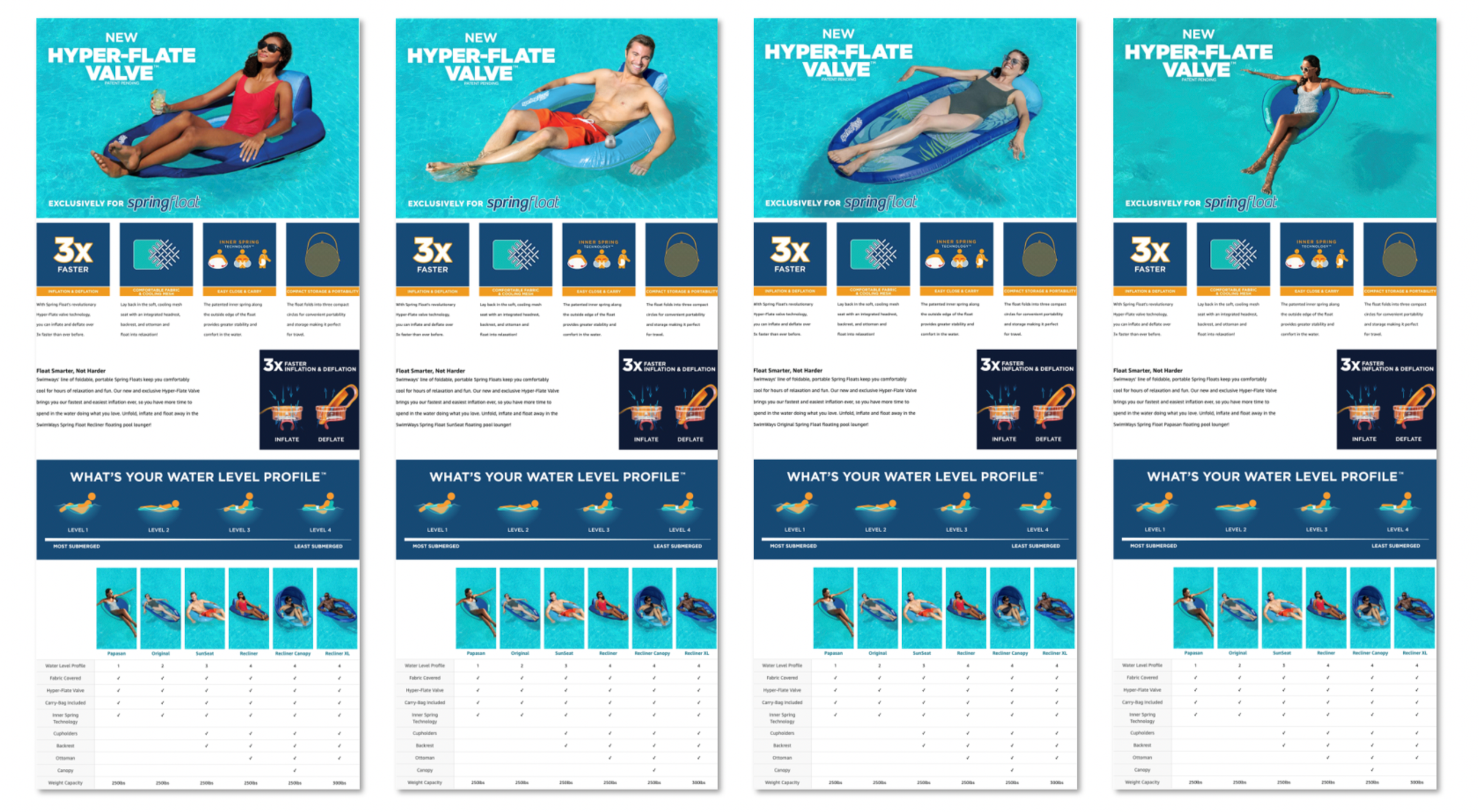 An advertisement for a new hyper-flate valve for swimming pools, showing four people relaxing on inflatable pool loungers in the water. The ad highlights features like increased inflation speed, comfortable fabric, easy carry, and storage, with a water level profile indicating different submersion levels.