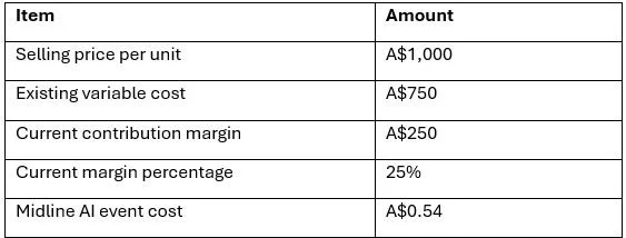 Table showing financial data with columns labeled Item and Amount. Items include Selling price per unit, existing variable cost, current contribution margin, current margin percentage, and Midline AI event cost with respective amounts.