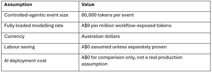 Table comparing assumptions and values: controlled event size, modeling rate, currency (Australian dollars), labor saving, AI deployment cost.