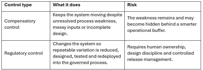 A table comparing different control types, their functions, and associated risks. The table has three columns labeled 'Control type,' 'What it does,' and 'Risk.' It includes rows for 'Compensatory control' and 'Regulatory control.' The text describes each control type's purpose and potential risk.