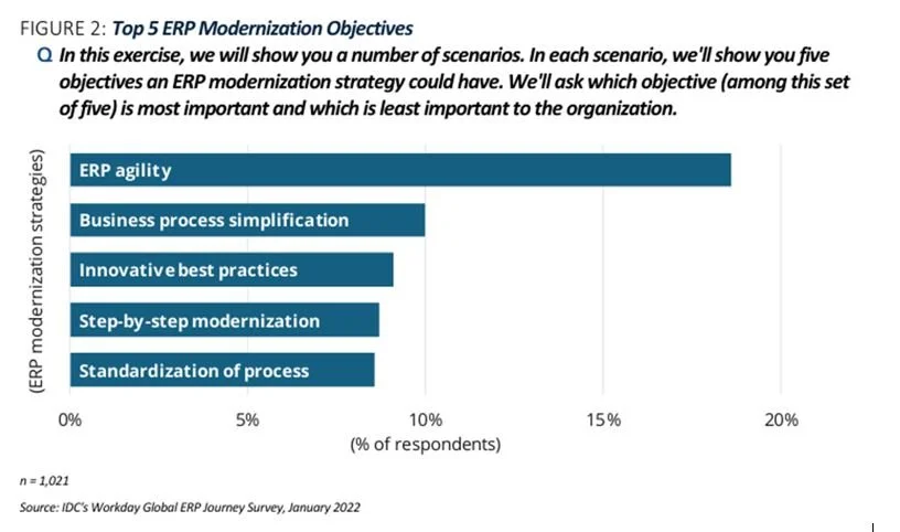 Bar chart titled 'Top 5 ERP Modernization Objectives' showing five objectives with their percentage of respondents. The objectives are ERP agility, business process simplification, innovative best practices, step-by-step modernization, and standardization of process. ERP agility has the highest percentage at around 20%, and standardization of process has the lowest at about 8%. The data source is IDC's Workday Global ERP Journey Survey, January 2022.