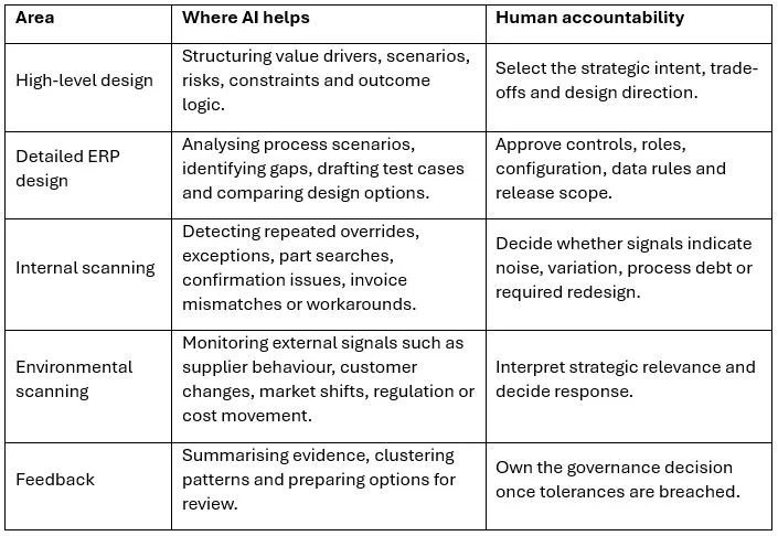 Table comparing AI applications in areas, their functions, and human responsibility in strategic implementation.