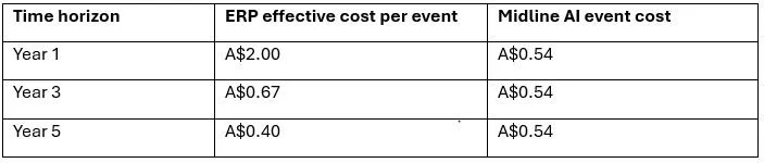 Table comparing ERP effective cost per event and Midline AI event cost across different years, showing costs in Australian dollars.