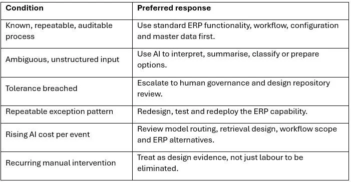 Table comparing recommended responses for various conditions in ERP process.