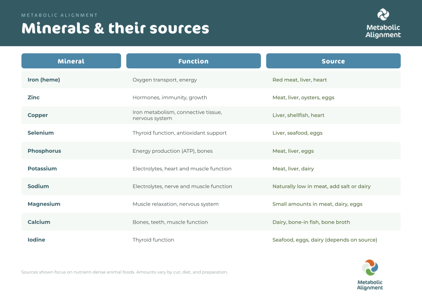 Minerals - function + Source
