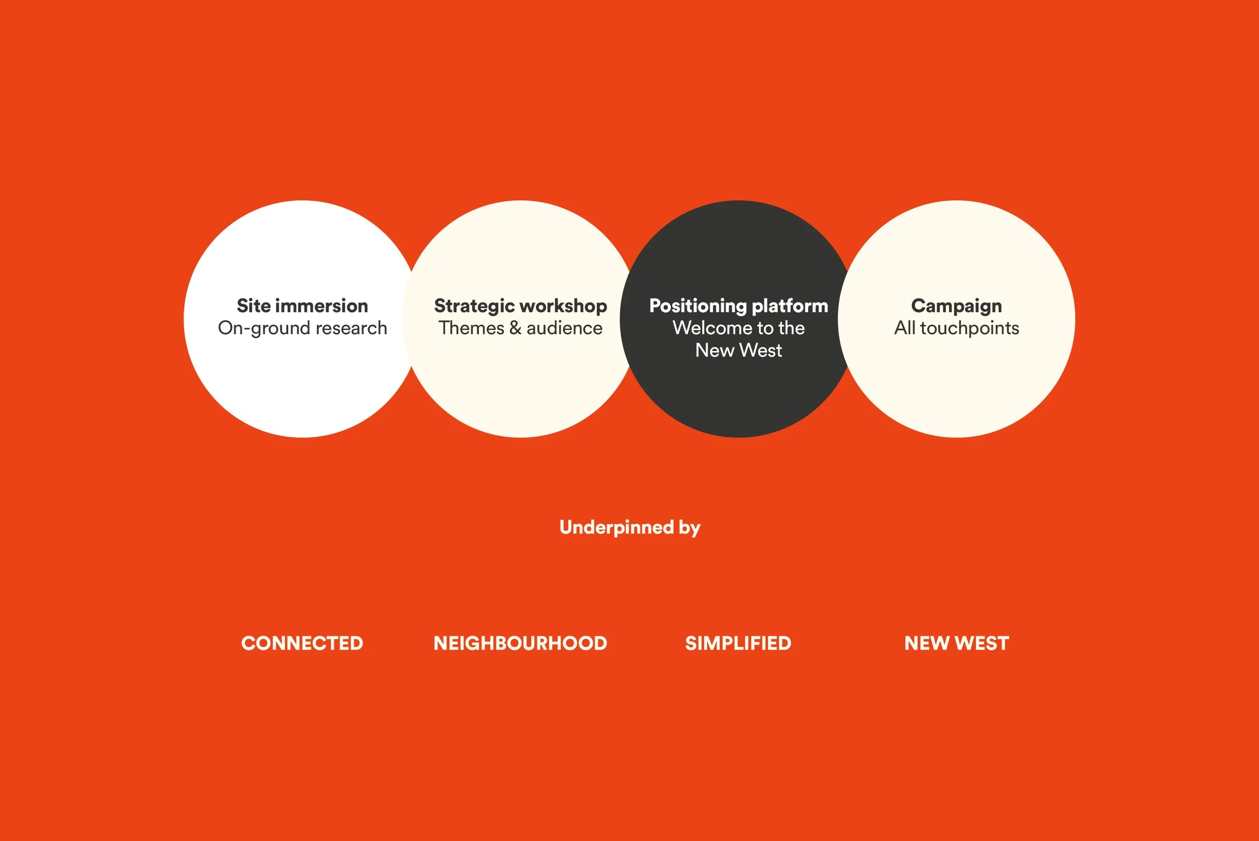 A presentation slide with a row of four circles containing text sections about a project or strategy. The circles are labeled 'Site immersion,' 'Strategic workshop,' 'Positioning platform,' and 'Campaign.' The background color is orange, and the circ