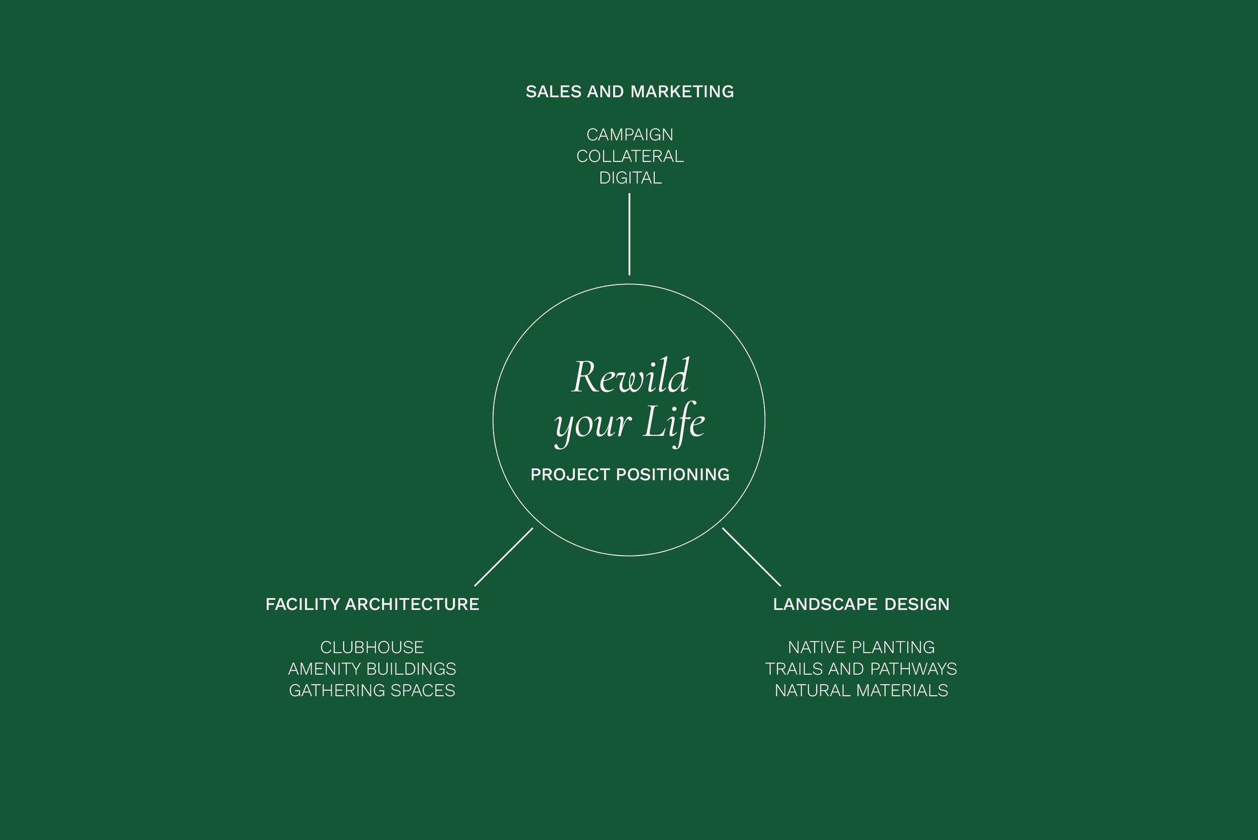 Diagram titled 'Rewild your Life' with sections on sales and marketing, project positioning, and categories like facility architecture, landscape design, and community spaces.