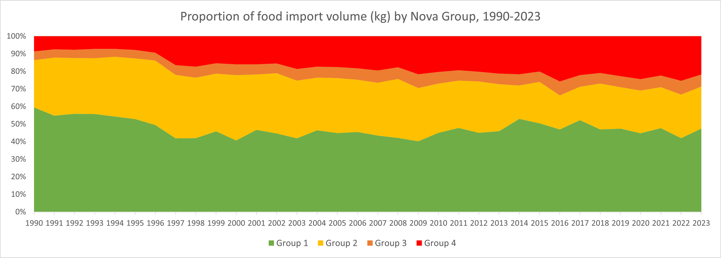 Ultra-processed food/drinks and their inputs increasingly dominate New Zealand’s food imports… 
