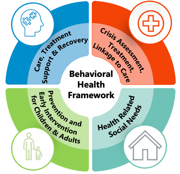 Diagram of the Behavioral Health Framework showing four areas: care, treatment, support and recovery; crisis assessment, treatment and linkage to care; health-related social needs; and prevention and early intervention.