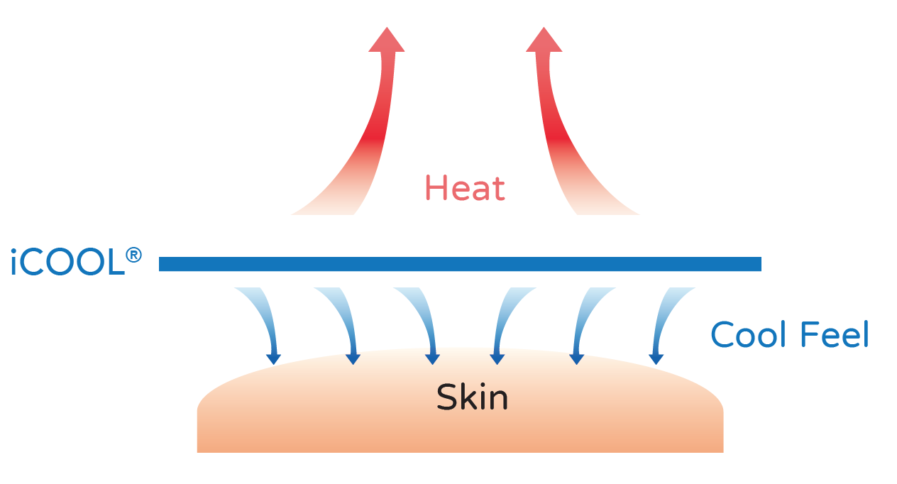 A diagram showing how iCOOL cooling technology works, with the skin acting as a barrier to prevent UV damage from the sun, with arrows indicating UV rays being blocked by the skin.