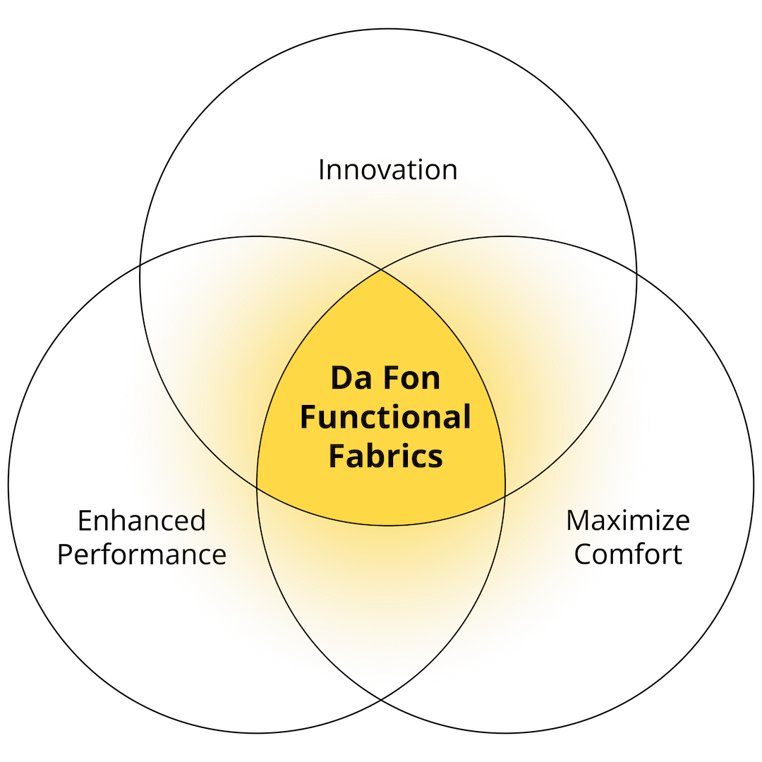 Venn diagram showing Da Fon Functional Fabrics at the center intersecting with innovation, advanced performance, and maximum comfort.