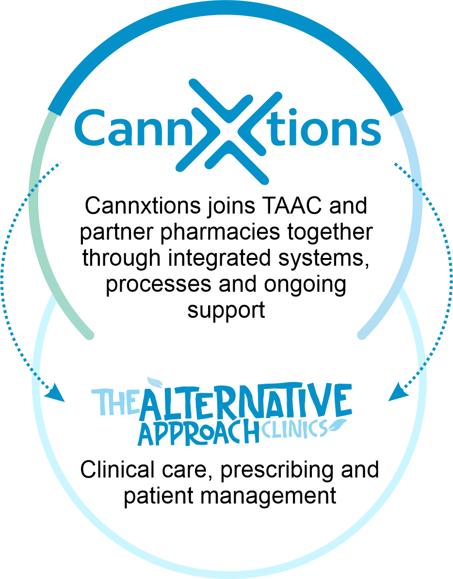 Logo for 'CannaXtions' featuring stylized text and overlapping circles, with the words 'The Alternative Approach Clinics' beneath.