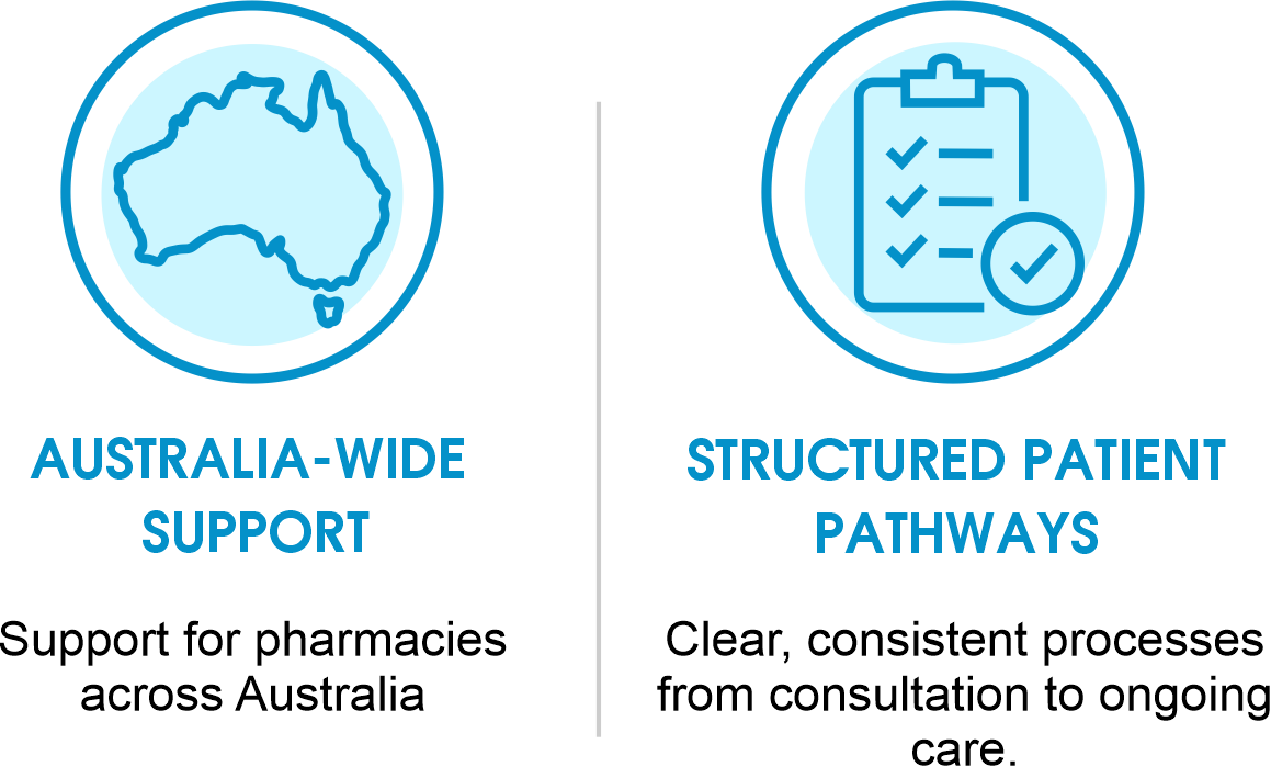 Graphics comparing Australia-wide support and structured patient pathways. The left icon shows an outline of Australia with support text underneath. The right icon shows a clipboard with checkmarks and text underneath.