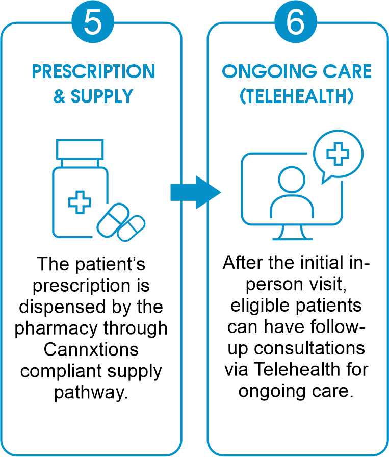 Flowchart showing prescription and supply of medication leading to ongoing telehealth care with a doctor on computer.