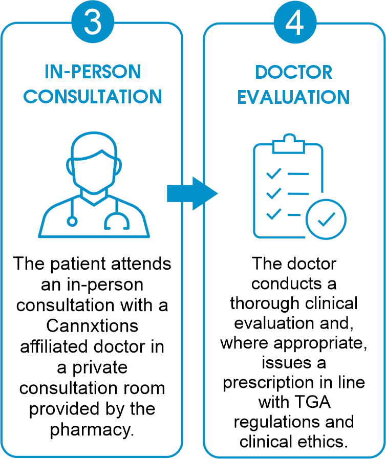 Flow chart illustrating the process of in-person consultation leading to doctor evaluation, with icons of a doctor and a checklist.