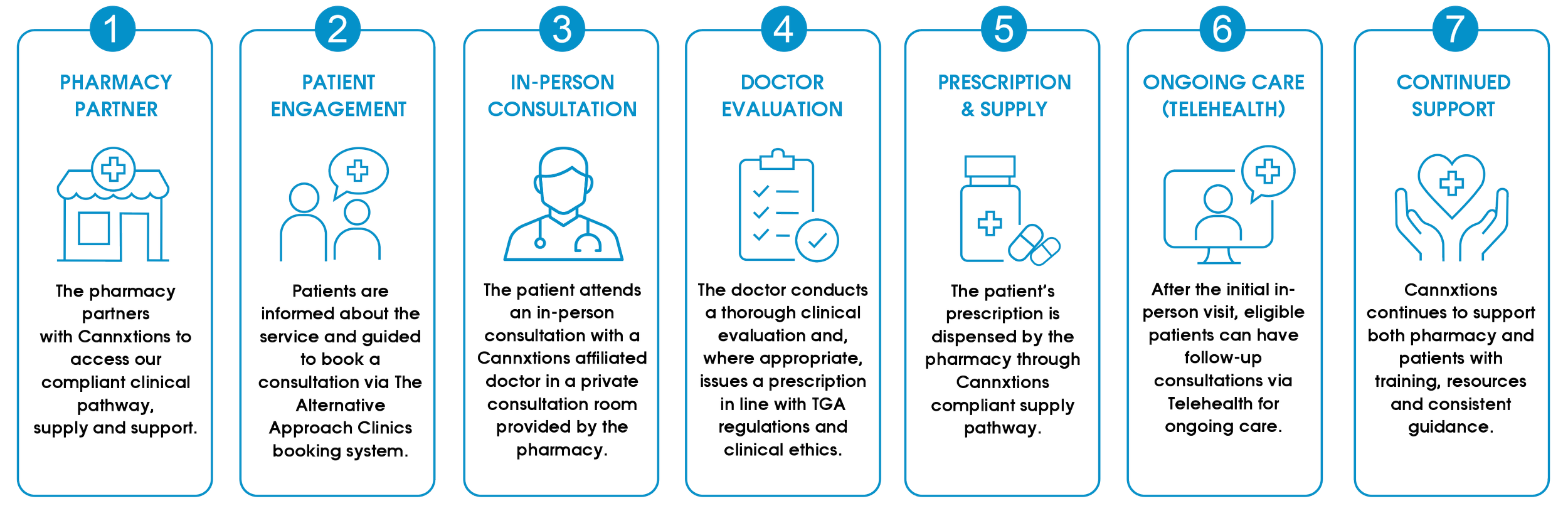 Flowchart illustrating the healthcare process: 1. Pharmacy partner with Cannxienx to access disease pathway, supply, and support. 2. Patient engagement with info from the book or booking system. 3. In-person consultation with a Cannxienx-affiliated doctor in a private room. 4. Doctor conducts clinical evaluation, issues prescription, and addresses issues with clinical ethics. 5. Prescription dispensed by pharmacy via compliant supply pathway. 6. Ongoing telehealth care after initial consultation, follow-up consultations. 7. Continued support for patients with training, resources, and guidance.