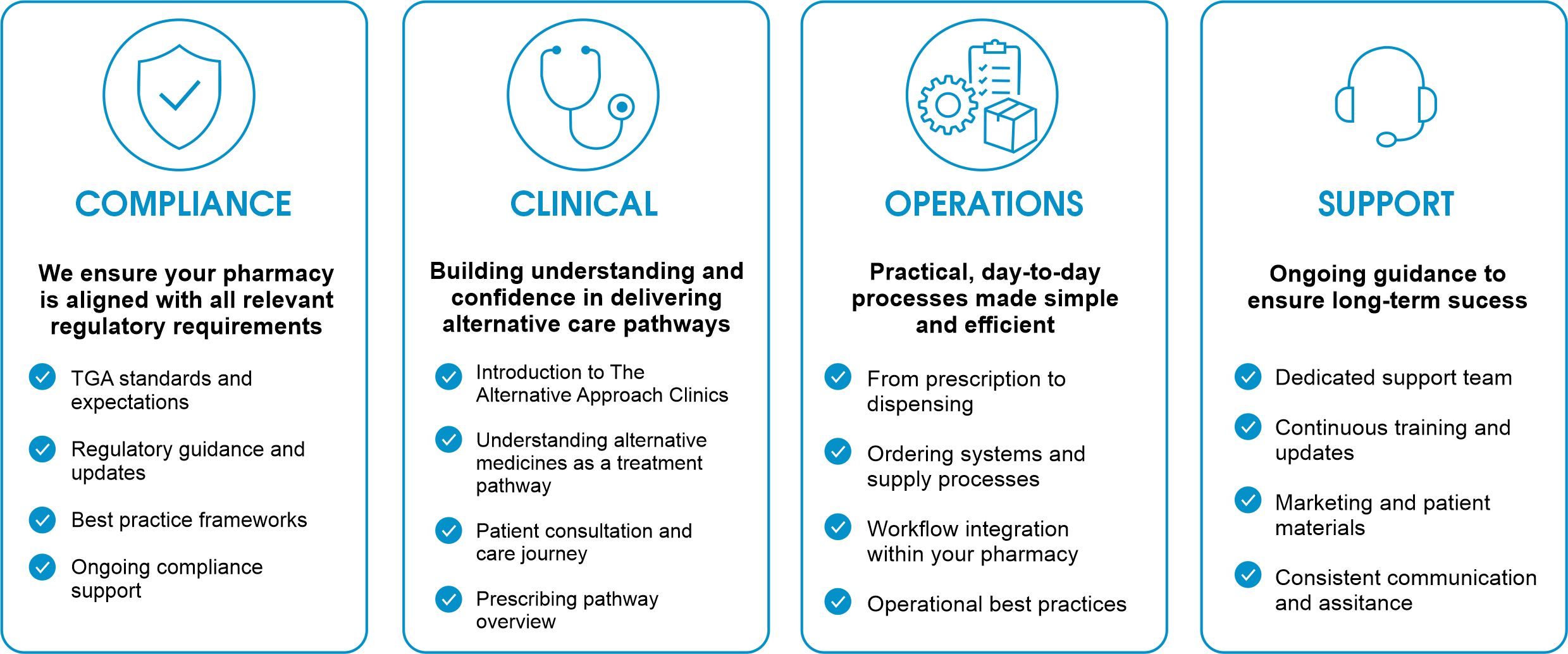 An infographic with four columns titled 'Compliance,' 'Clinical,' 'Operations,' and 'Support.' Each column has a blue icon at the top and bullet points describing services and practices related to pharmacy and healthcare management.