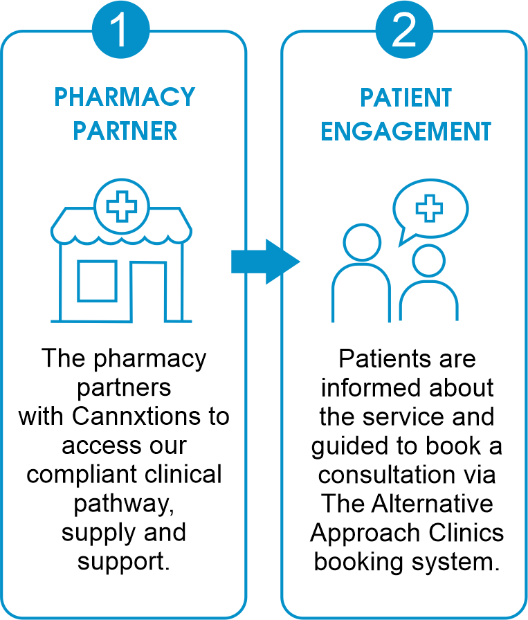 A diagram depicting the connection between a pharmacy partner and patient engagement. The left side shows a pharmacy storefront with a cross symbol, labeled 'PHARMACY PARTNER'. The right side shows two people talking with a speech bubble containing a cross, labeled 'PATIENT ENGAGEMENT'. An arrow points from the pharmacy to the patients.