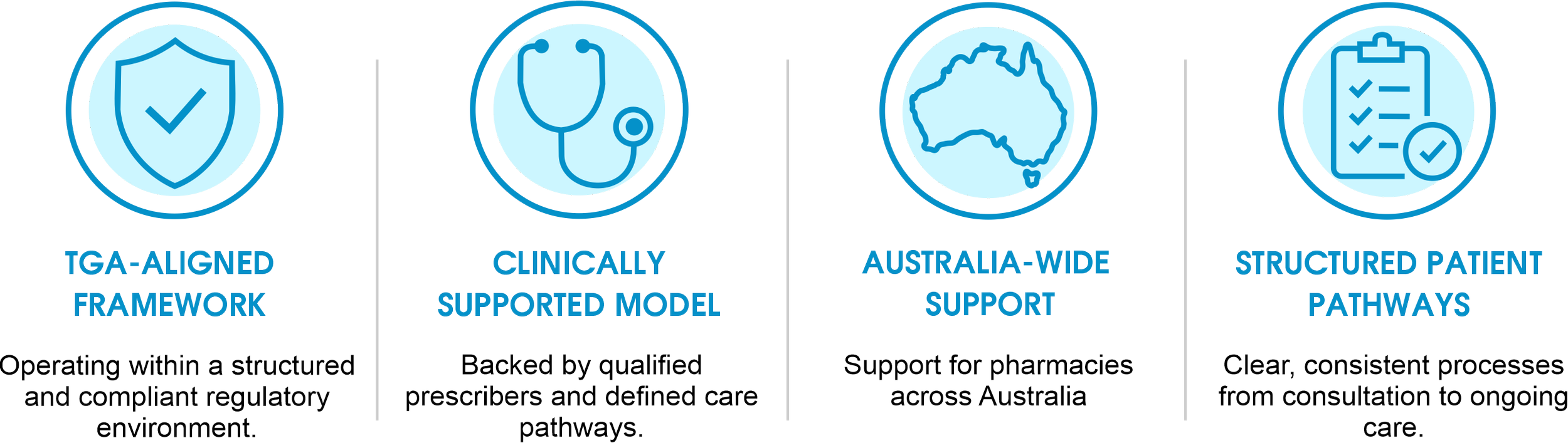 Four icons with text beneath each. The first icon is a shield with a check mark, labeled 'TGA-ALIGNED FRAMEWORK', with the description about operating within a regulated environment. The second icon is a stethoscope, labeled 'CLINICALLY SUPPORTED MODEL', with a description about backed by qualified prescribers. The third icon is the map of Australia, labeled 'AUSTRALIA-WIDE SUPPORT', with a description about support across Australia. The fourth icon is a clipboard with check marks, labeled 'STRUCTURED PATIENT PATHWAYS', with a description about clear, consistent processes from consultation to ongoing care.