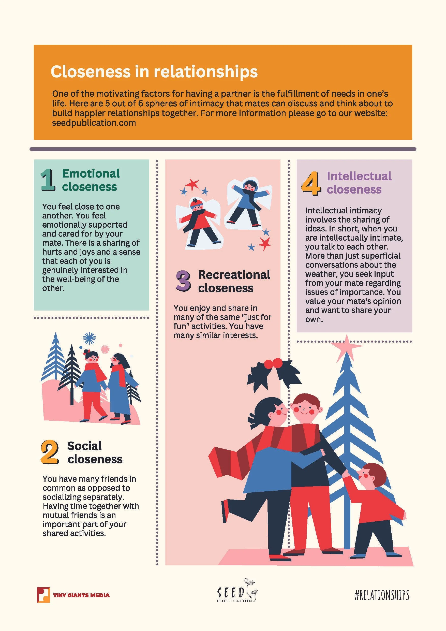 An infographic about closeness in relationships with illustrated holiday scenes and text explaining different types of closeness, including emotional, social, recreational, and intellectual, with logos of Tiny Giants Media and Seed Publication at the