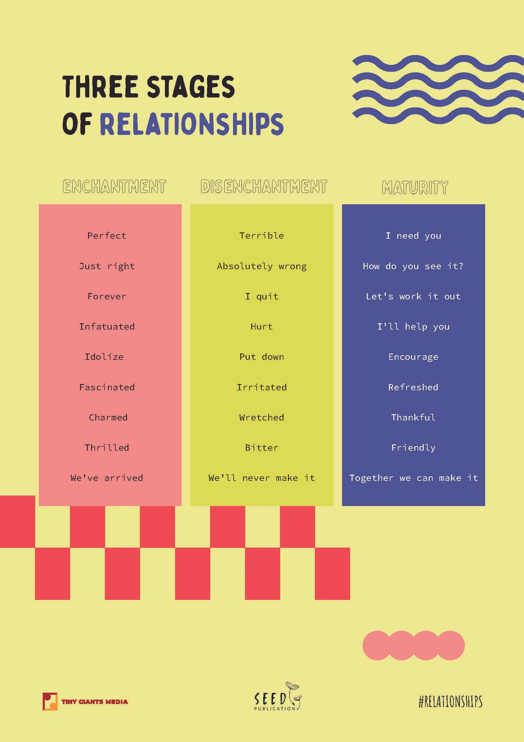 An infographic titled "Three Stages of Relationships" showing three columns labeled "Enchantment," "Disenchantment," and "Maturity." The columns list phrases associated with each relationship stage, such as "Perfect," "Terrible," and "I need you."