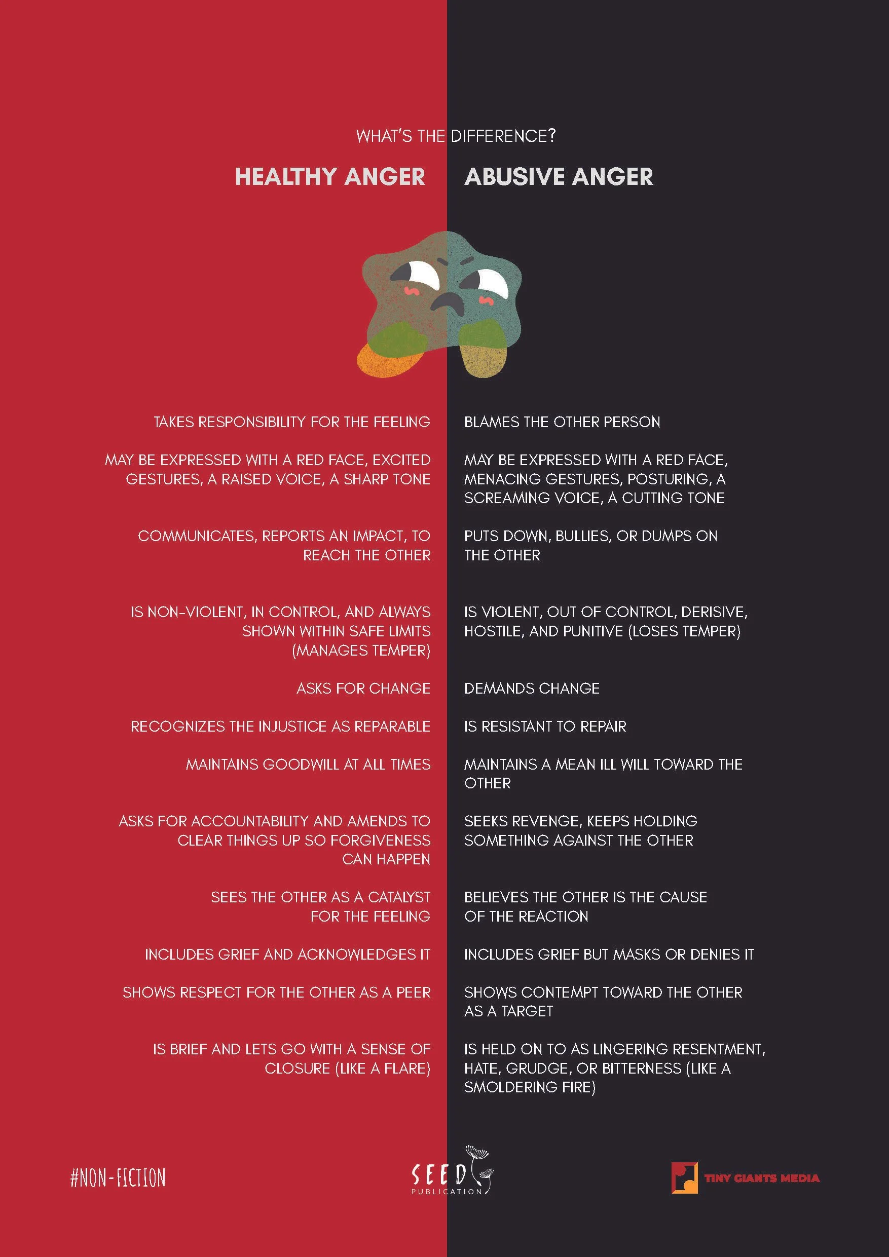 Comparison chart highlighting the differences between healthy and abusive anger, including descriptions of behaviors, emotional responses, and actions associated with each type.