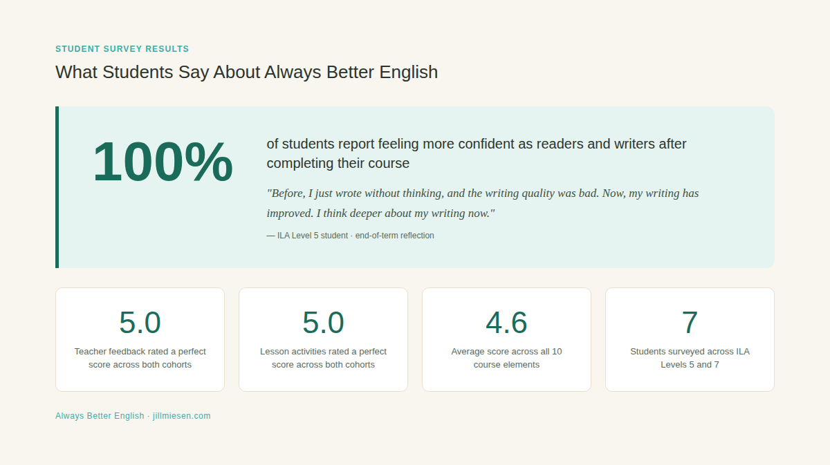 Always Better English end-of-term student survey results. 100% of ILA Level 5 and Level 7 students report increased confidence. Teacher feedback and lesson activities rated perfect 5.0.